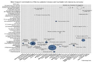 OECD全球研發(fā)投入最強公司報告解析 信息電子技術(shù)服務(wù)領(lǐng)域的創(chuàng)新與知識產(chǎn)權(quán)權(quán)利束啟示